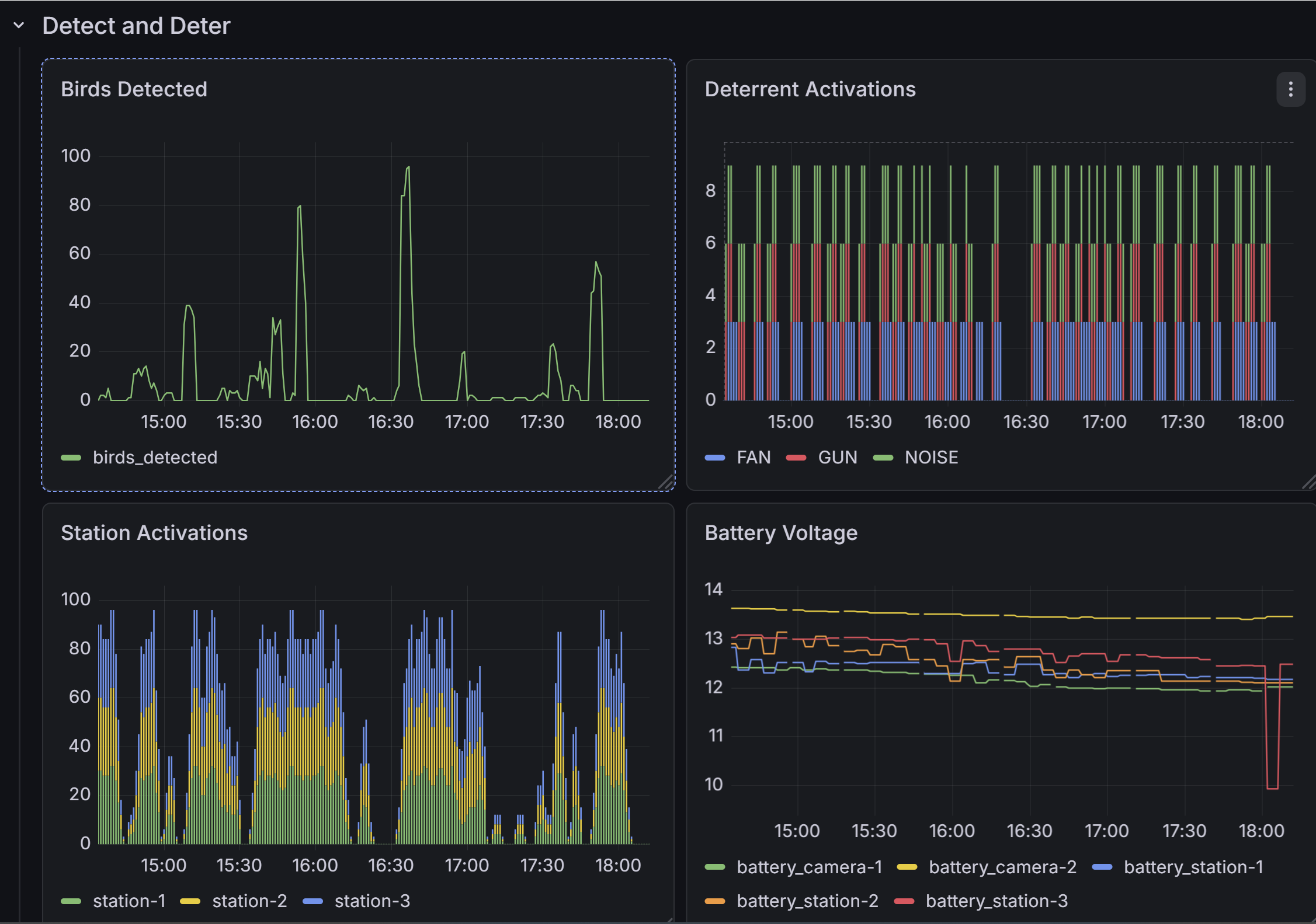 Graphana monitoring dashboard